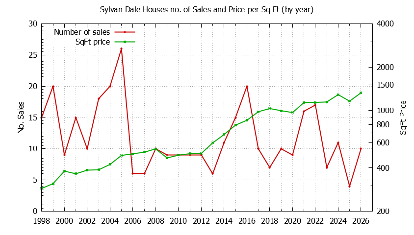 Yearly Number vs. Price Per SqFt for Sylvan Dale Houses Sold Graph of the Yearly Number vs. Price Per SqFt for Sylvan Dale Houes Sold