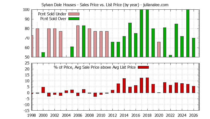 Yearly Average Sales Price vs. List Price for Sylvan Dale Houses Graph of the Yearly Average Sales Price vs. List Price for Sylvan Dale Houses