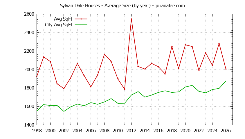 Yearly Average Size of Sylvan Dale vs. Mountain View Houses Sold Graph of the Yearly Average Size of Sylvan Dale vs. Mountain View Houses Sold