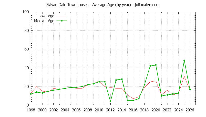 Yearly Average Age of Sylvan Dale Townhouses Sold Graph of the Yearly Average Age of Sylvan Dale Townhouses Sold