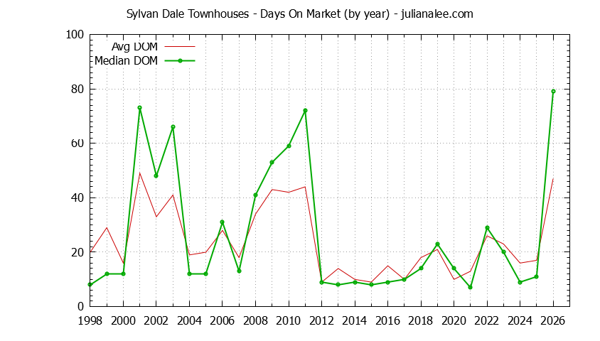 Yearly Average Days On Market for Sylvan Dale Townhouses Sold Graph of the Yearly Average Days On Market for Sylvan Dale Townhouses Sold