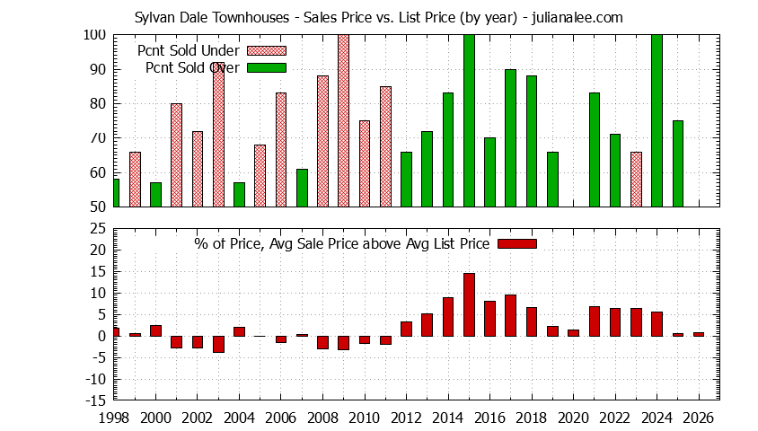 Yearly Average Sales Price vs. List Price for Sylvan Dale Townhouses Graph of the Yearly Sales Price vs. List Price for Sylvan Dale Townhouses