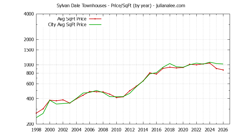 Yearly Average Price Per Square Foot for Sylvan Dale vs. Mountain View Townhouses Sold Graph of the Yearly Average Price Per Square Foot for Sylvan Dale vs. Mountain View Townhouses Sold