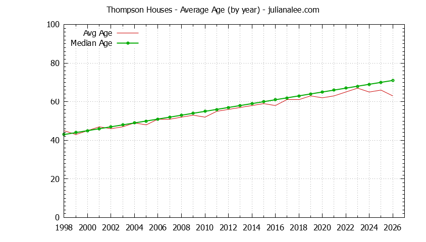 Yearly Average Age of Thompson Houses Sold Graph of the Yearly Average Age of Thompson Houses Sold