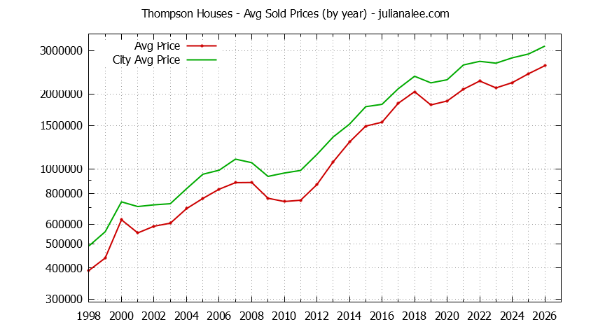 Yearly Average Price of a Thompson Home Yearly Average Price of a Thompson Home