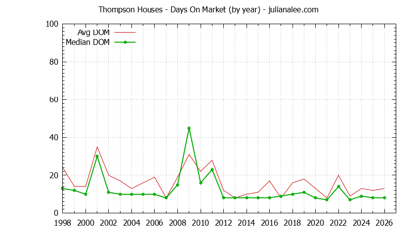 Yearly Average Days On Market for Thompson Houses Sold Graph of the Yearly Average Days On Market for Thompson Houses Sold