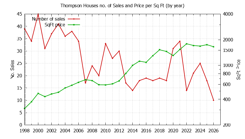 Yearly Number vs. Price Per SqFt for Thompson Houses Sold Graph of the Yearly Number vs. Price Per SqFt for Thompson Houes Sold