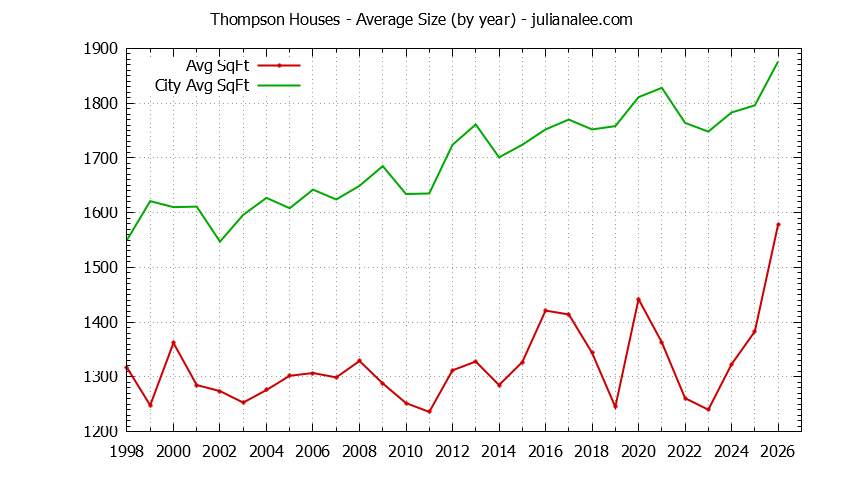 Yearly Average Size of Thompson vs. Mountain View Houses Sold Graph of the Yearly Average Size of Thompson vs. Mountain View Houses Sold