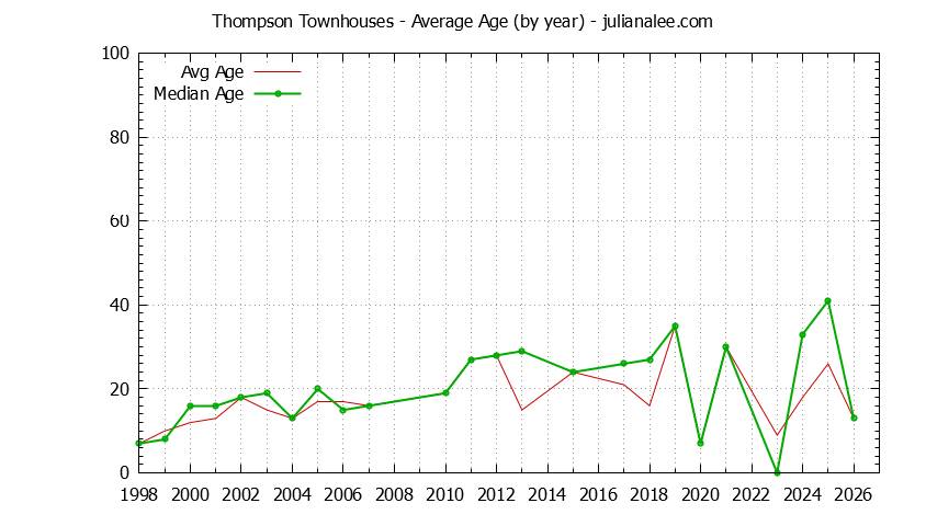 Yearly Average Age of Thompson Townhouses Sold Graph of the Yearly Average Age of Thompson Townhouses Sold