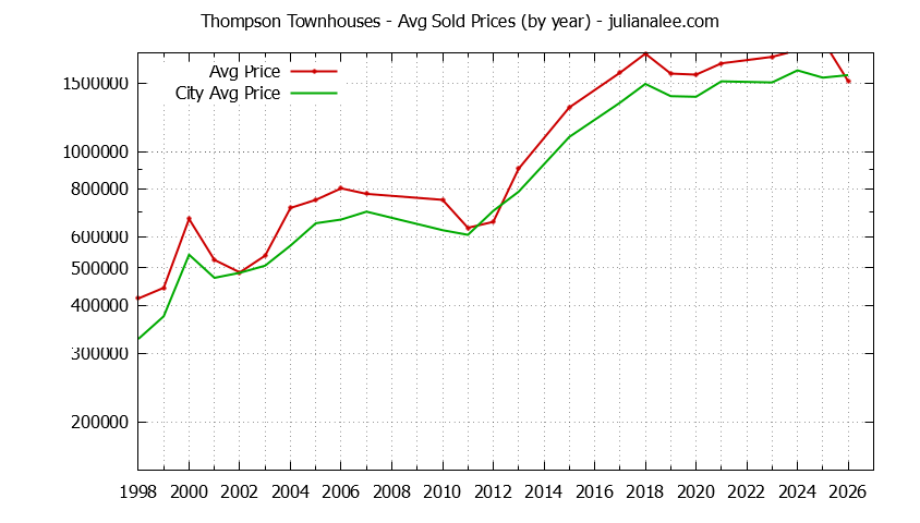 Yearly Average Price of Thompson vs. Mountain View Townhouses Sold Graph of the Yearly Average Price of Thompson vs. Mountain View Townhouses Sold