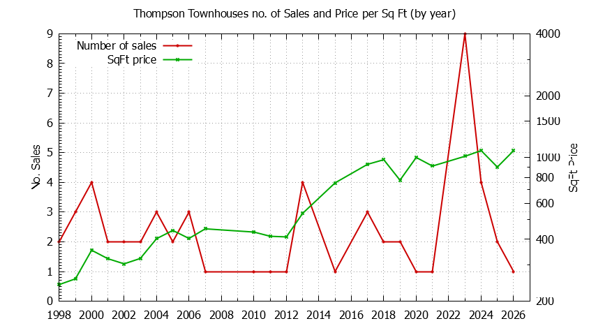 Yearly Number & Price Per SqFt of Thompson Townhouses Sold Graph of the Yearly Number & Price Per SqFt of Thompson Townhouses Sold