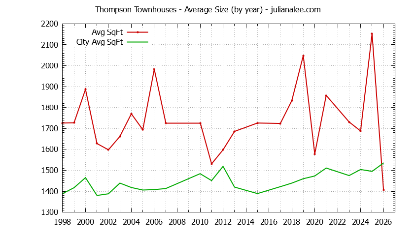 Yearly Average Size of Thompson vs. Mountain View Townhouses Sold Graph of the Yearly Average Size of Thompson vs. Mountain View Townhouses Sold