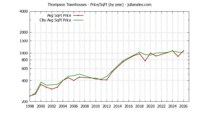 Yearly Average Price Per Square Foot for Thompson vs. Mountain View Townhouses Sold Graph of the Yearly Average Price Per Square Foot for Thompson vs. Mountain View Townhouses Sold