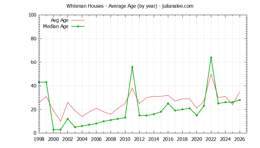 Yearly Average Age of Whisman Houses Sold Graph of the Yearly Average Age of Whisman Houses Sold