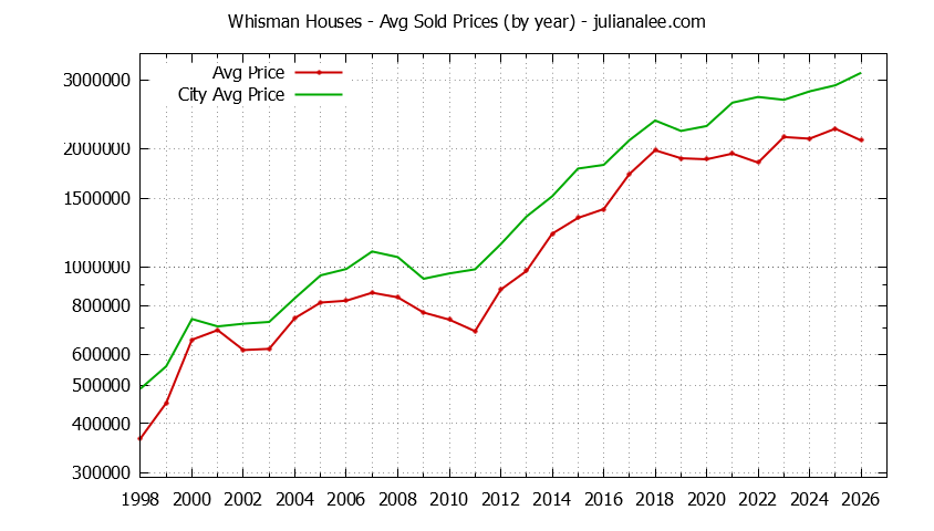 Yearly Average Price of a Whisman Home Yearly Average Price of a Whisman Home