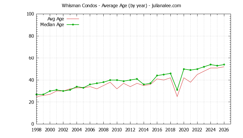 Yearly Average Age of Whisman Condos Sold Graph of the Yearly Average Age of Whisman Condos Sold