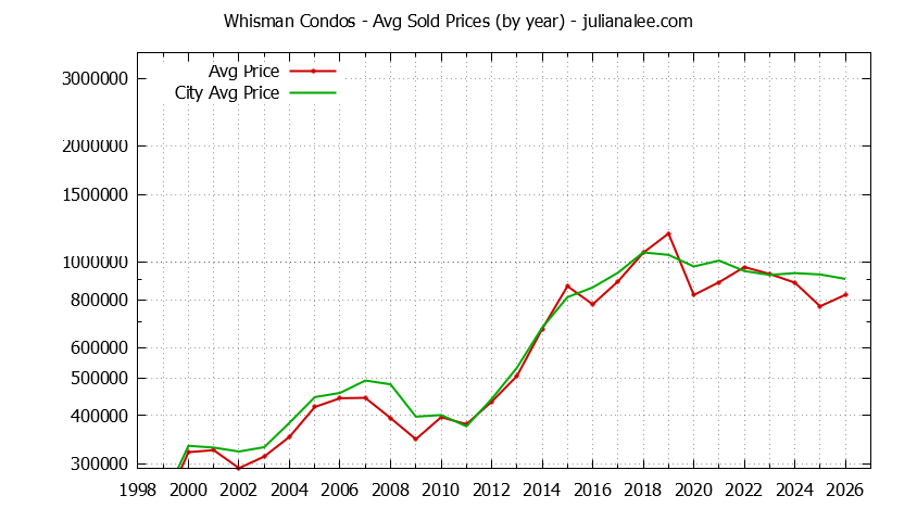 Yearly Average Price of Whisman vs. Mountain View Condos Sold Graph of the Yearly Average Price of Whisman vs. Mountain View Condos Sold