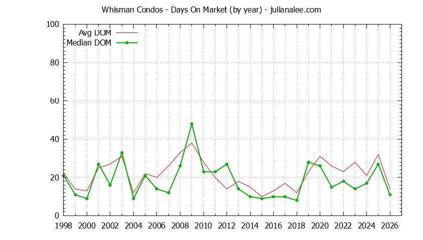 Yearly Average Days On Market for Whisman Condos Sold Graph of the Yearly Average Days On Market for Whisman Condos Sold