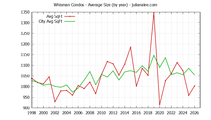 Yearly Average Size of Whisman vs. Mountain View Condos Sold Graph of the Yearly Average Size of Whisman vs. Mountain View Condos Sold