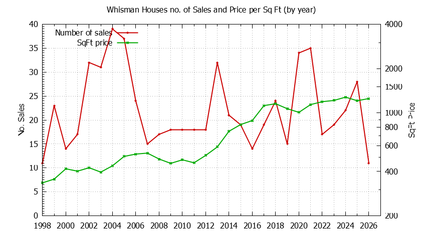 Yearly Number vs. Price Per SqFt for Whisman Houses Sold Graph of the Yearly Number vs. Price Per SqFt for Whisman Houes Sold