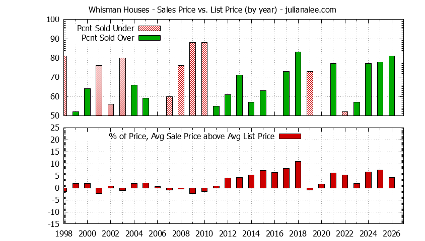 Yearly Average Sales Price vs. List Price for Whisman Houses Graph of the Yearly Average Sales Price vs. List Price for Whisman Houses