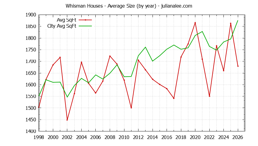 Yearly Average Size of Whisman vs. Mountain View Houses Sold Graph of the Yearly Average Size of Whisman vs. Mountain View Houses Sold