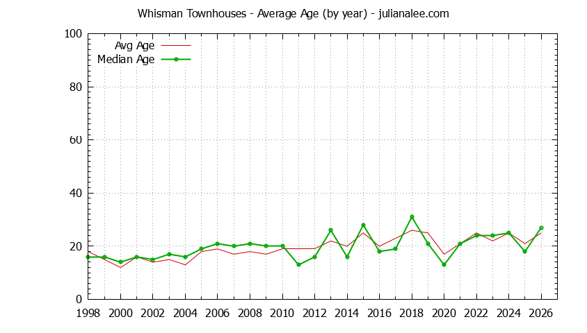 Yearly Average Age of Whisman Townhouses Sold Graph of the Yearly Average Age of Whisman Townhouses Sold