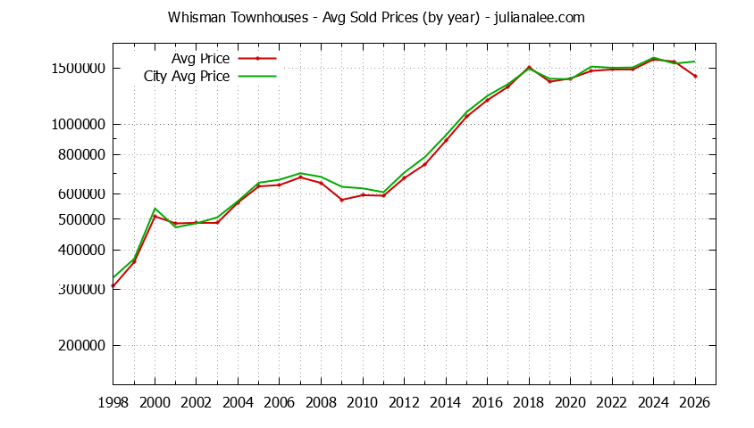Yearly Average Price of Whisman vs. Mountain View Townhouses Sold Graph of the Yearly Average Price of Whisman vs. Mountain View Townhouses Sold