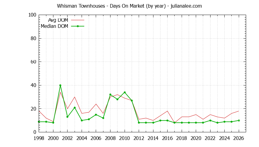 Yearly Average Days On Market for Whisman Townhouses Sold Graph of the Yearly Average Days On Market for Whisman Townhouses Sold