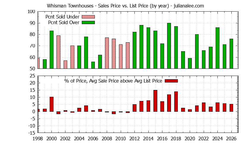 Yearly Average Sales Price vs. List Price for Whisman Townhouses Graph of the Yearly Sales Price vs. List Price for Whisman Townhouses