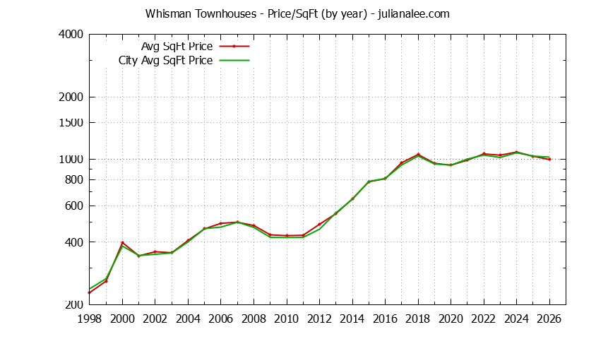 Yearly Average Price Per Square Foot for Whisman vs. Mountain View Townhouses Sold Graph of the Yearly Average Price Per Square Foot for Whisman vs. Mountain View Townhouses Sold