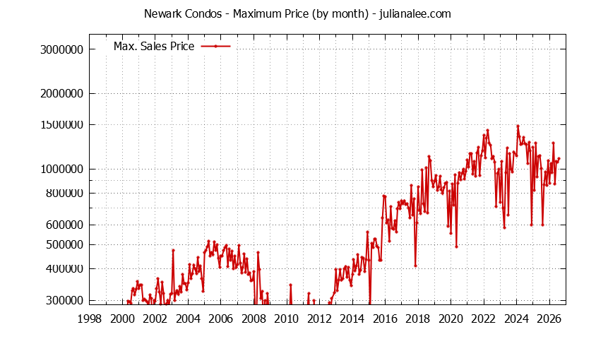 Graph of the Monthly Maximum Price of Newark Condos - Newark Real Estate Trends