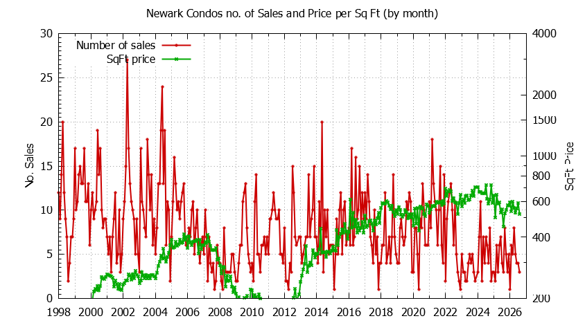 Graph of the Monthly Number of Newark Condos Sold - Newark Real Estate Trends