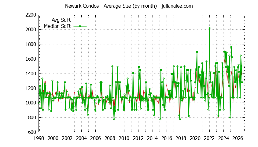 Graph of the Monthly Average Size of Newark Condos Sold - Newark Real Estate Trends