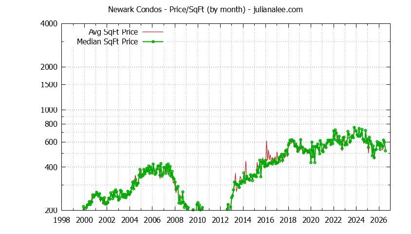 Graph of the Monthly Average Price Per Square Foot for Newark Condos - Newark Real Estate Trends