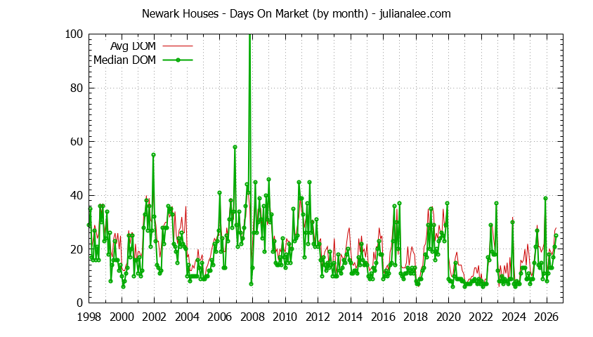 Graph of the Monthly Average Days On Market for Newark Houses - Newark Real Estate Trends