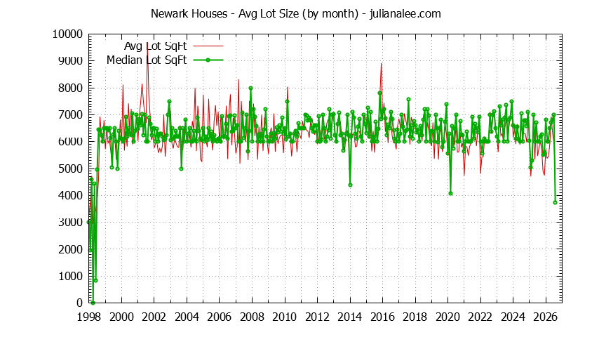 Graph of the Monthly Average Lot Size of Newark Houses Sold - Newark Real Estate Trends