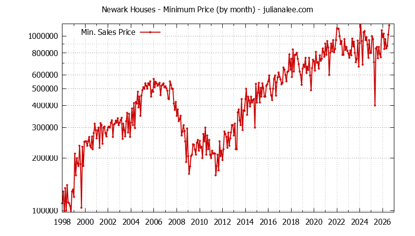 Graph of the Monthly Minimum Price of Newark Houses - Newark Real Estate Trends