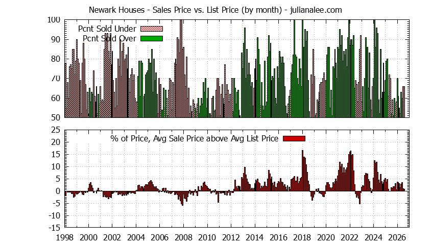 Graph of the Monthly Average Sales Price vs. List Price for Newark Houses - Newark Real Estate Trends