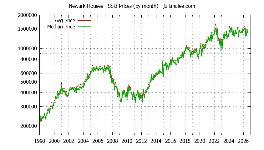 Graph of the Monthly Median and Average Newark Home Prices for Houses - Newark Real Estate Trends