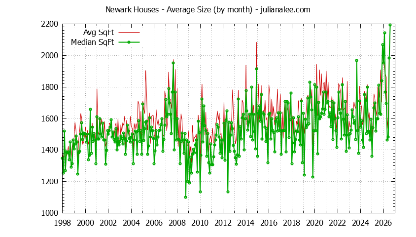 Graph of the Monthly Average Size of Newark Houses Sold - Newark Real Estate Trends