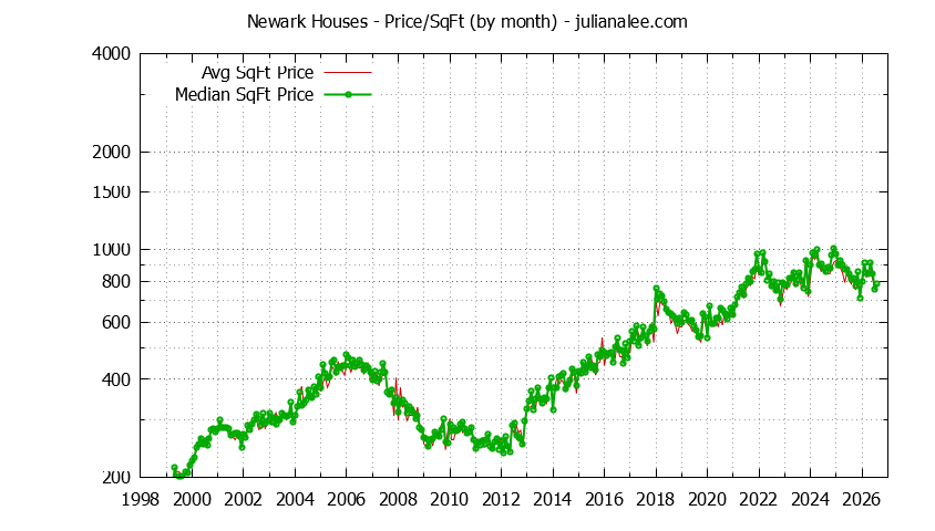 Graph of the Monthly Average Price Per Square Foot for Newark Houses - Newark Real Estate Trends