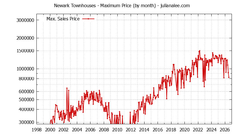 Graph of the Monthly Maximum Price of Newark Townhouses - Newark Real Estate Trends