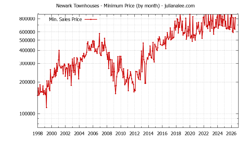 Graph of the Monthly Minimum Price of Newark Townhouses - Newark Real Estate Trends