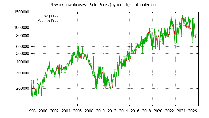 Graph of the Monthly Median and Average Newark Home Prices for Townhouses - Newark Real Estate Trends