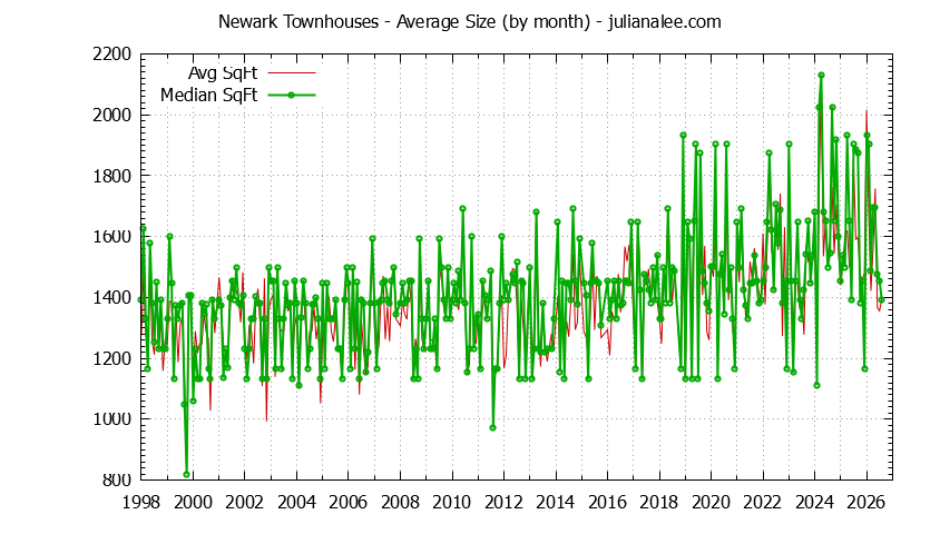 Graph of the Monthly Average Size of Newark Townhouses Sold - Newark Real Estate Trends