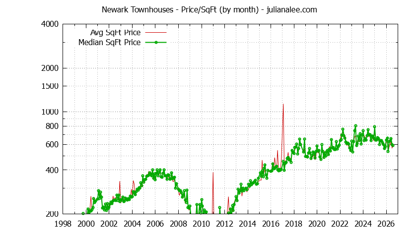 Graph of the Monthly Average Price Per Square Foot for Newark Townhouses - Newark Real Estate Trends
