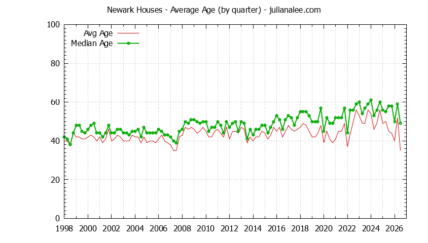 Quarterly Average Age of Newark Houses Sold Graph of the Quarterly Average Age of Newark Houses Sold - Newark Real Estate Trends