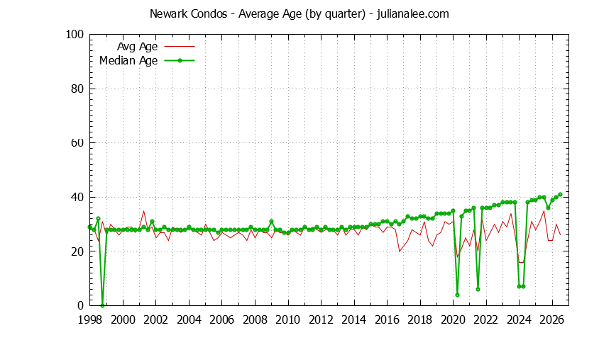 Quarterly Average Age of Newark Condos Sold Graph of the Quarterly Average Age of Newark Condos Sold - Newark Real Estate Trends