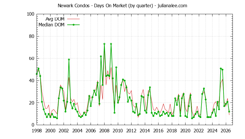 Graph of the Quarterly Average Days On Market for Newark Condos - Newark Real Estate Trends